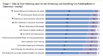 Bevölkerung: Sicherung und Schaffung von Arbeitsplätzen