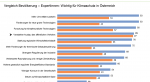 Vergleich ExpertInnen und Bevölkerung: Wichtig für Klimaschutz