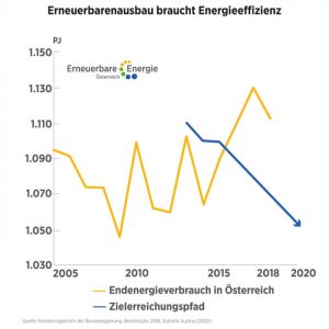 Diagramm Energieeffizienz und Energieverbrauch in Österreich