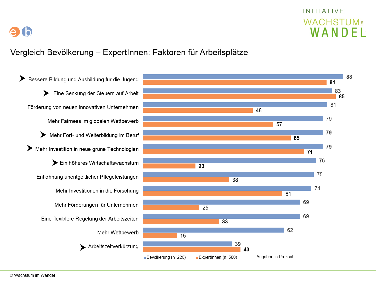 Diagramm: Vergleich Bevölkerung ExpertInnen: Faktoren für Arbeitsplätze