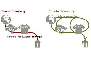 Kreislaufwirtschaft